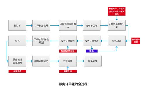 電商浪潮下的基石 服務(wù)類(lèi)商品訂單履約系統(tǒng)設(shè)計(jì)與信息系統(tǒng)集成